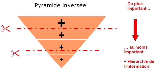 Pyramide_inversée
