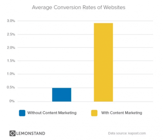 LemonStand a indiqué que les sites utilisant le marketing de contenu avaient des taux de conversion environ six fois meilleurs que ceux qui n'utilisaient pas le marketing de contenu.
