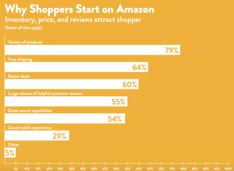 why-shoppers-start-on-amazon-768x562