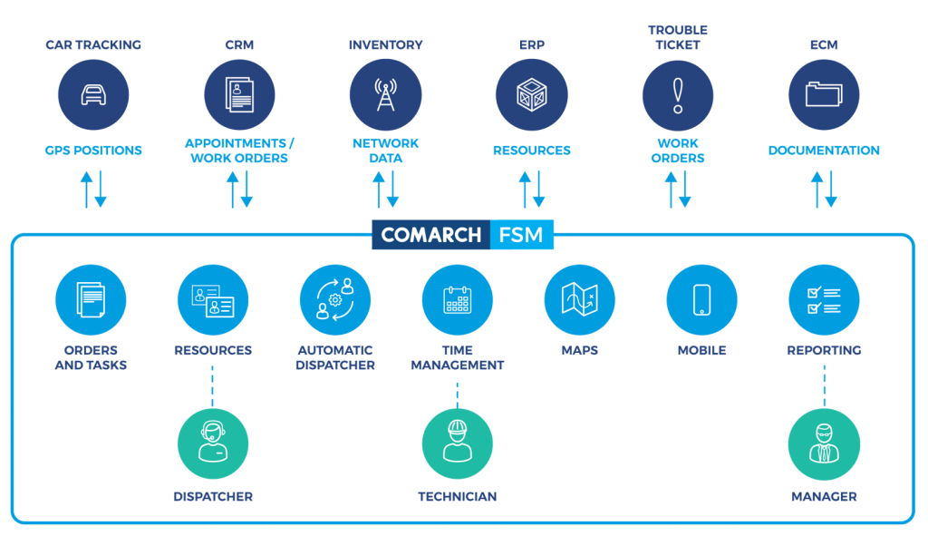 Solution FSM Comarch