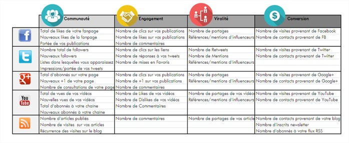 Analyse des conversions