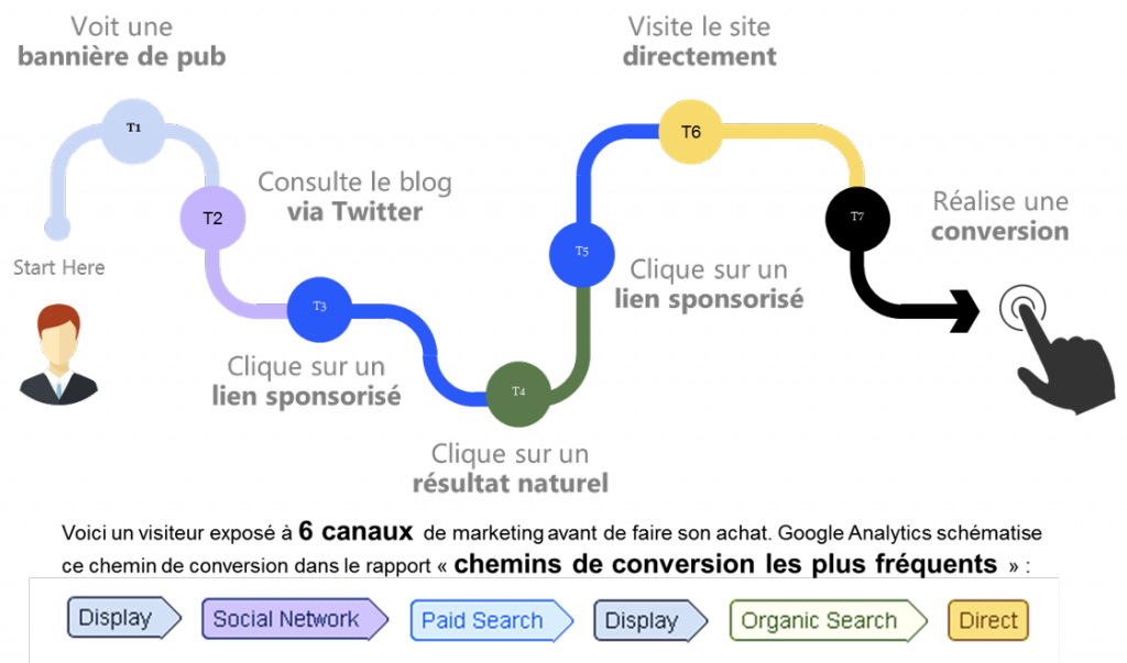 Chemins de Conversion