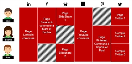 Construire Cluster Social