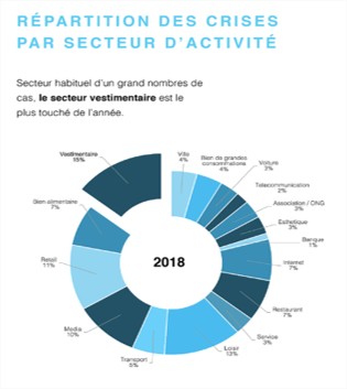 Crise par secteur