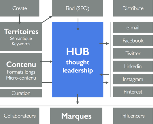Hub Thought Leadership