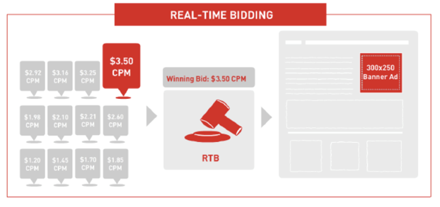 Real Time Bidding