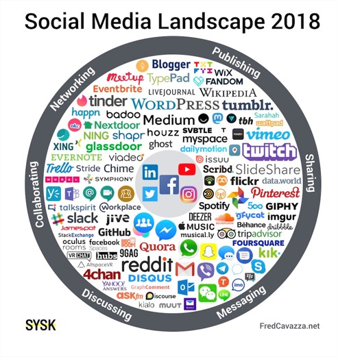 Social media landscape