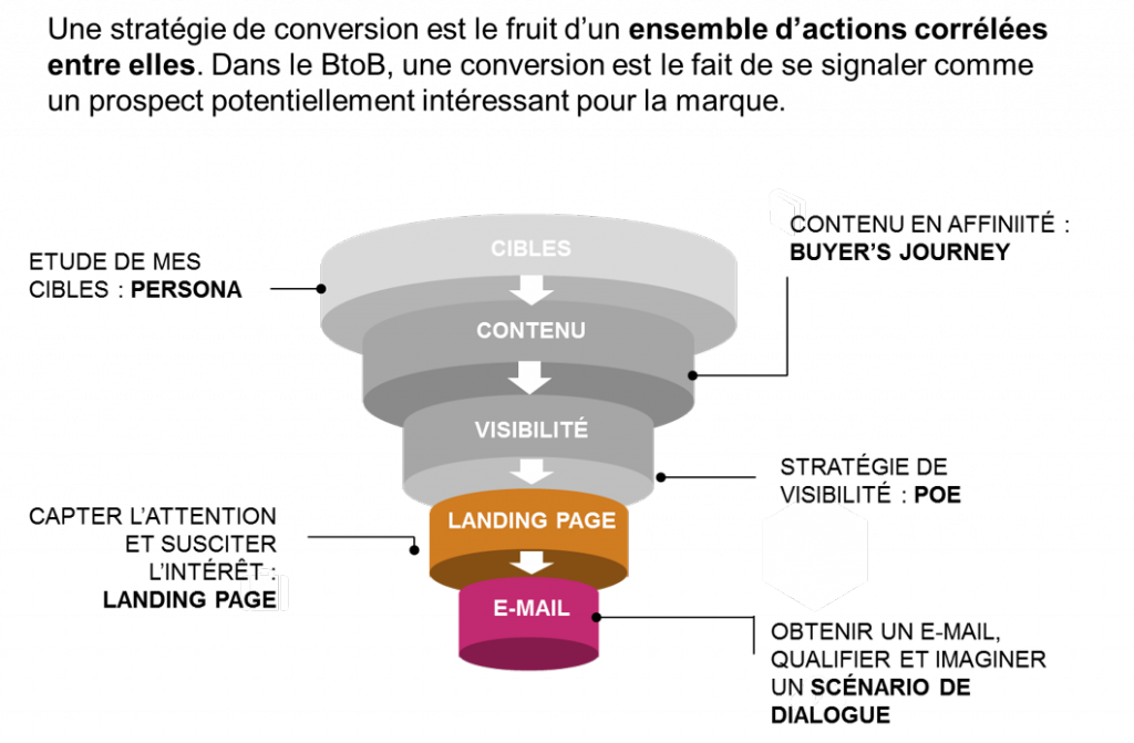 Stratégie De Conversion