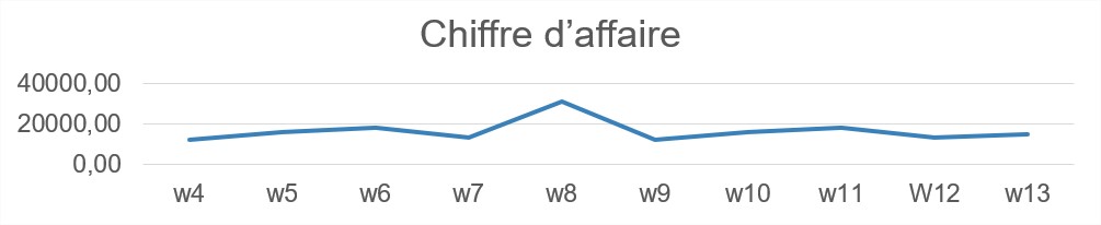 Chiffre d'affaire