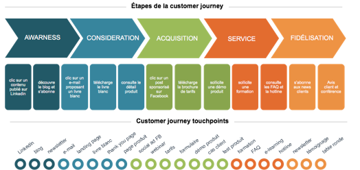 Customer Journey