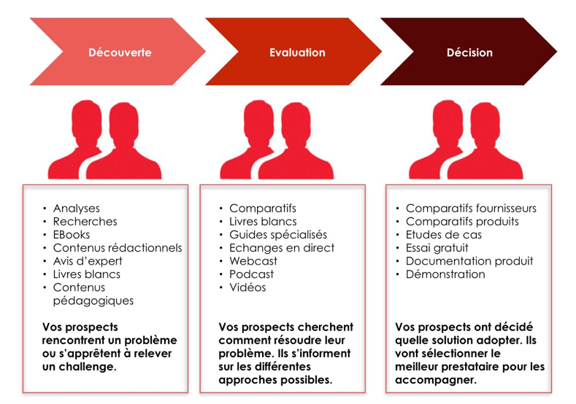 Customer Journey