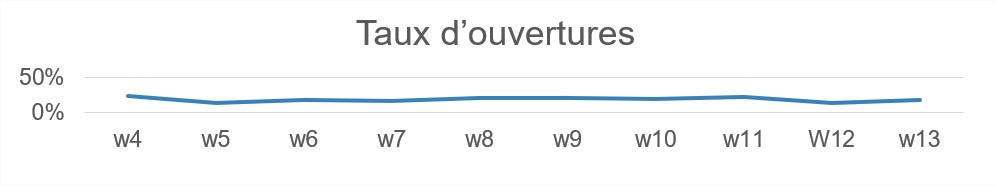 Taux d'ouverture email