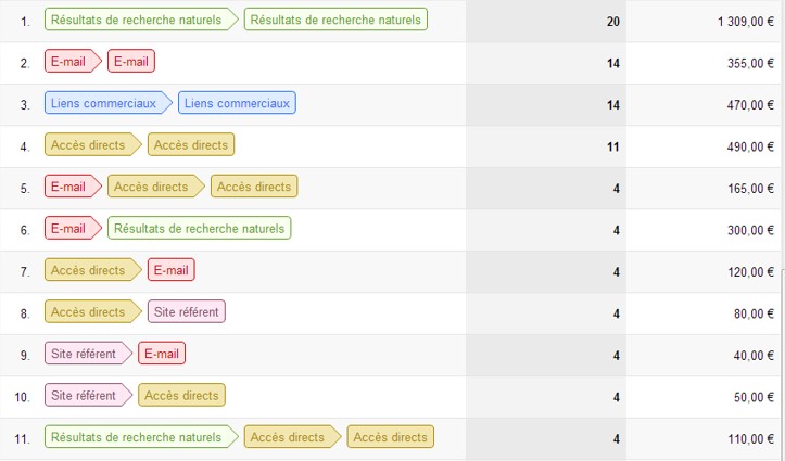 Taux conversions google analytics