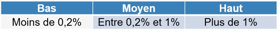 taux de désabonnement