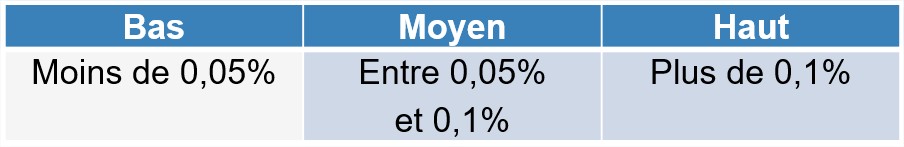 Taux de plainte