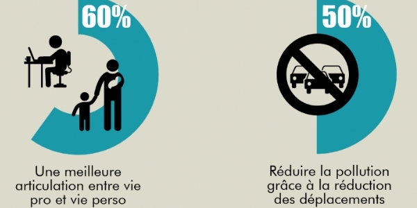 60% des français pensent que le télétravail permet de mieux articuler vie pro et vie privée. 