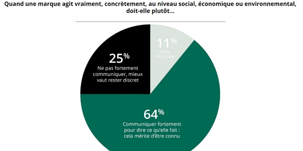RSE dans le monde d'après : la majorité des sondés pensent que les marques doivent communiquer sur leurs engagements sociaux, économiques et environnementaux.