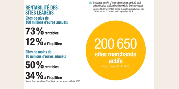 e-commerce français : la plupart des sites leaders sont rentables ou à l'équilibre début 2020