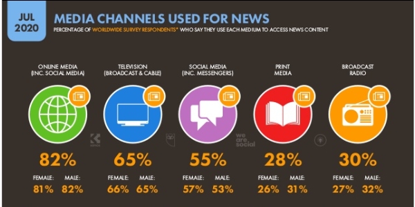 Les réseaux sociaux comptent parmi les médias les plus utilisés pour suivre l'actualité.