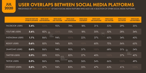réseaux sociaux : la plupart des utilisateurs fréquentent au moins deux plateformes. 