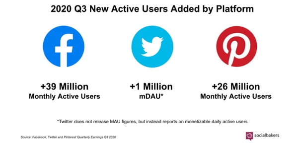 Facebook, Twitter et Pinterest ont acquis beaucoup de nouveaux utilisateurs actifs en 2020.