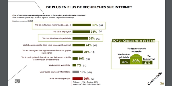 De plus en plus de Français recherchent des informations sur la formation continue sur internet. 