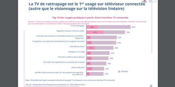 Les différentes utilisations des smartTV par les français en 2020. 