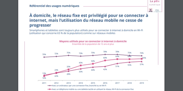 Usages numériques des Français  : l'utilisation du réseau mobile gagne du terrain même à domicile. 