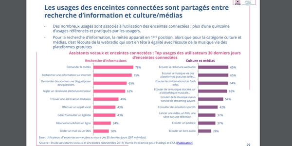 Usages numériques : l'utilisation des enceintes connectées s'accentue en France. 
