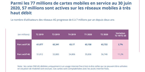 Référentiel des usages numériques des Français : les réseaux mobiles à très haut débit sont en plein essor. 