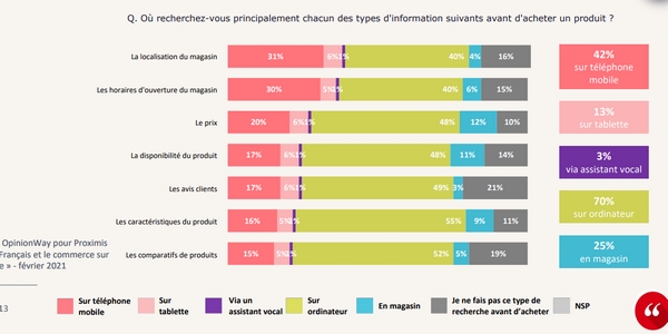Les Français recherchent souvent des informations sur mobile avant d'acheter un produit en 2021. 