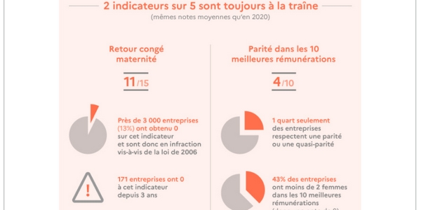 L'index Egapro 2021 indique que l'égalité femmes-hommes doit encore progresser au sein des entreprises françaises 