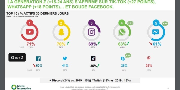 Si de nombreuses TPE françaises privilégient Facebook, vous avez intérêt à exploiter d'autres réseaux sociaux comme Tik Tok si vous ciblez la génération Z. 