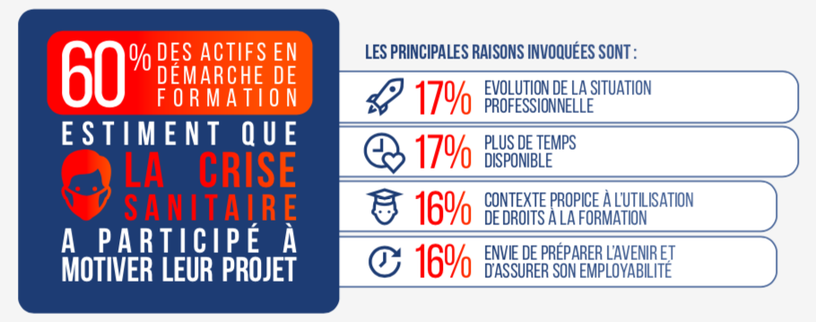 Miser sur la formation pour booster sa recherche d’emploi : que pensent les français de la formation professionnelle en 2021 ? 