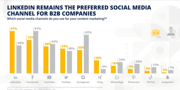 Top 10 des réseaux sociaux préférés en BtoB et BtoC pour déployer sa stratégie de marketing de contenu. 