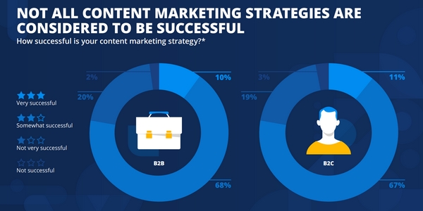 La plupart des entreprises obtiennent de bons résultats avec leur stratégie content marketing. 