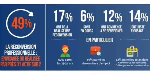 Certains Français sont plus attirés par la reconversion professionnelle que d'autres. Les jeunes de 25 à 34 ans, notamment, franchissent souvent le cap en 2021. 