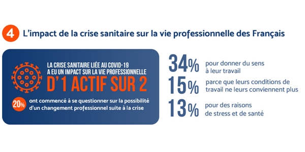 La crise sanitaire a eu un impact sur la vie professionnelle de près de la moitié des actifs français. 