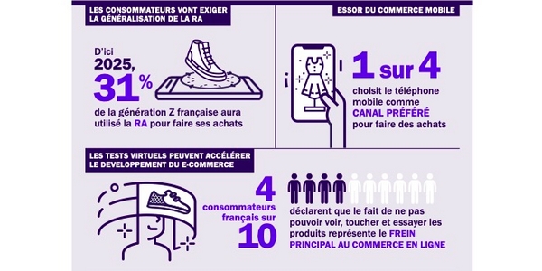 31% de la génération z française aura utiliser la RA pour ses achats d'ici 2025