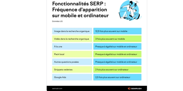 Certaines fonctionnalités SERP apparaissent plus souvent sur mobile depuis l'indexation mobile first