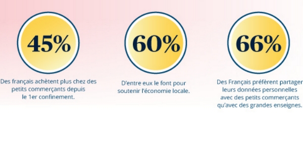 E-commerce de proximité : 45% des Français achètent plus chez les petits commerçants depuis le 1er confinement. 