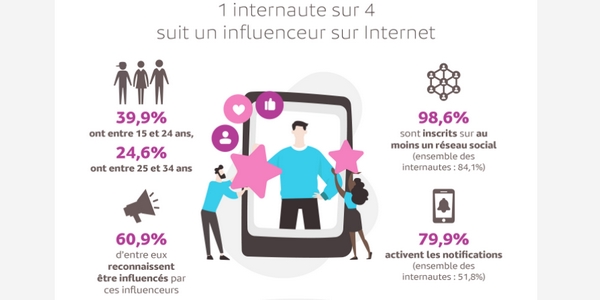 En 2021, le marketing d'influence permet de toucher 1 internaute sur 4 en France. La plupart d'entre eux ont moins de 35 ans et activent les notifications pour ne rater aucune publication intéressante sur les réseaux sociaux. 
