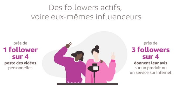 marketing d'influence : quand vous nouer un partenariat avec un influenceur, ses followers sont eux-mêmes susceptibles d'influencer d'autres internautes. 