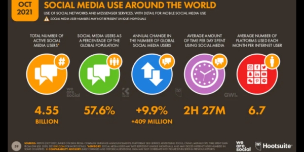 Les réseaux sociaux sont déjà fréquentés par plus de 57% de la population mondiale en octobre 2021.