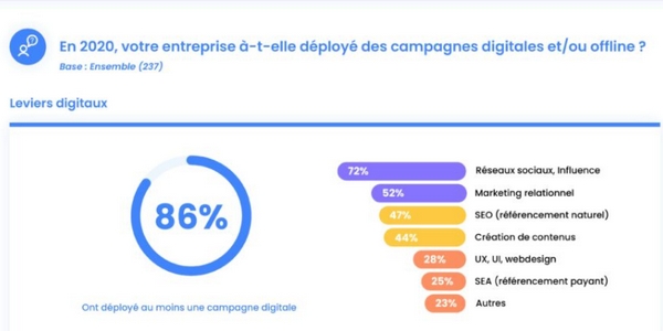 86% des PME et ETI françaises ont déployé au moins une campagne digitale en 2021. 