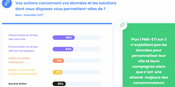 relation client omnicanale : les PME et ETI françaises n'exploitent pas suffisamment les données récoltées pour optimiser leur relation client. 