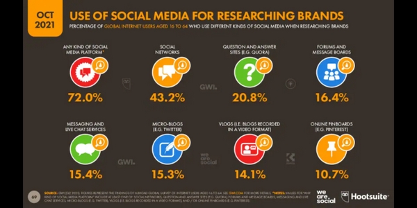 72% des internautes utilisent les réseaux sociaux pour faire des recherches autour des marques. 