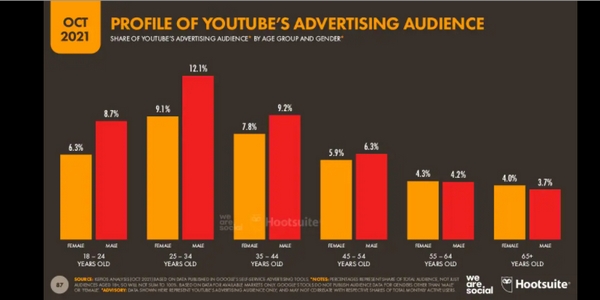 Au dernier trimestre 2021, l'audience de YouTube comprenait essentiellement des utilisateurs âgés de 18 à 44 ans. 
