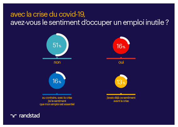 Plus d'un Français sur 4 semble ne pas trouver de sens à sa carrière à la suite de la crise sanitaire.