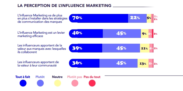 La large majorité des professionnels reconnaissent l'efficacité du marketing d'influence. 